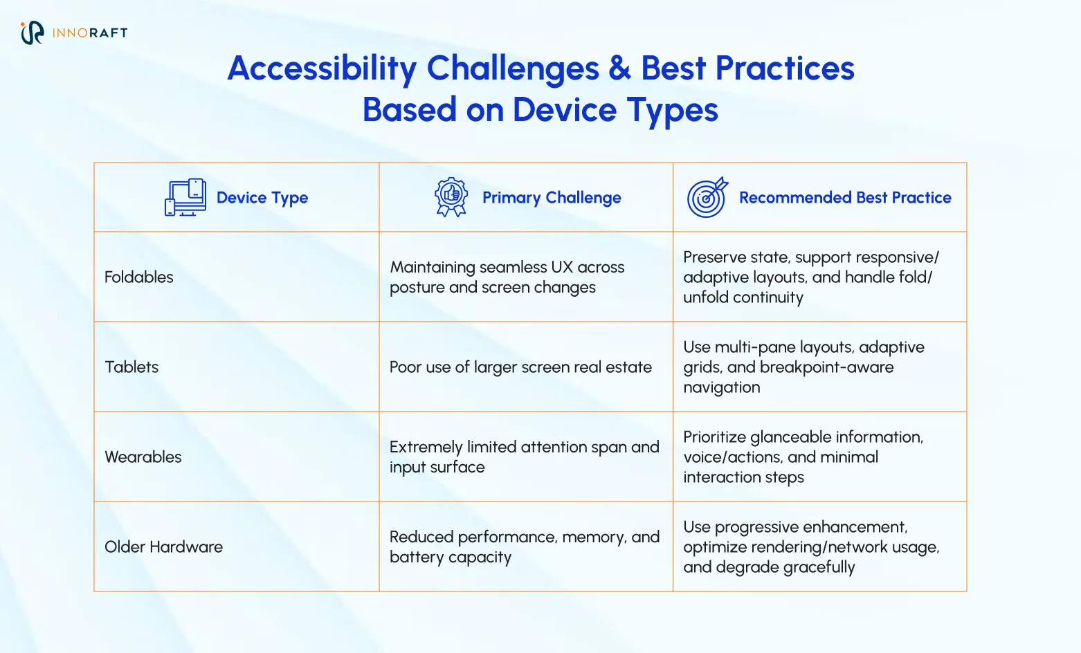 Accessibility Challenges & Best Practices Based on Device Types