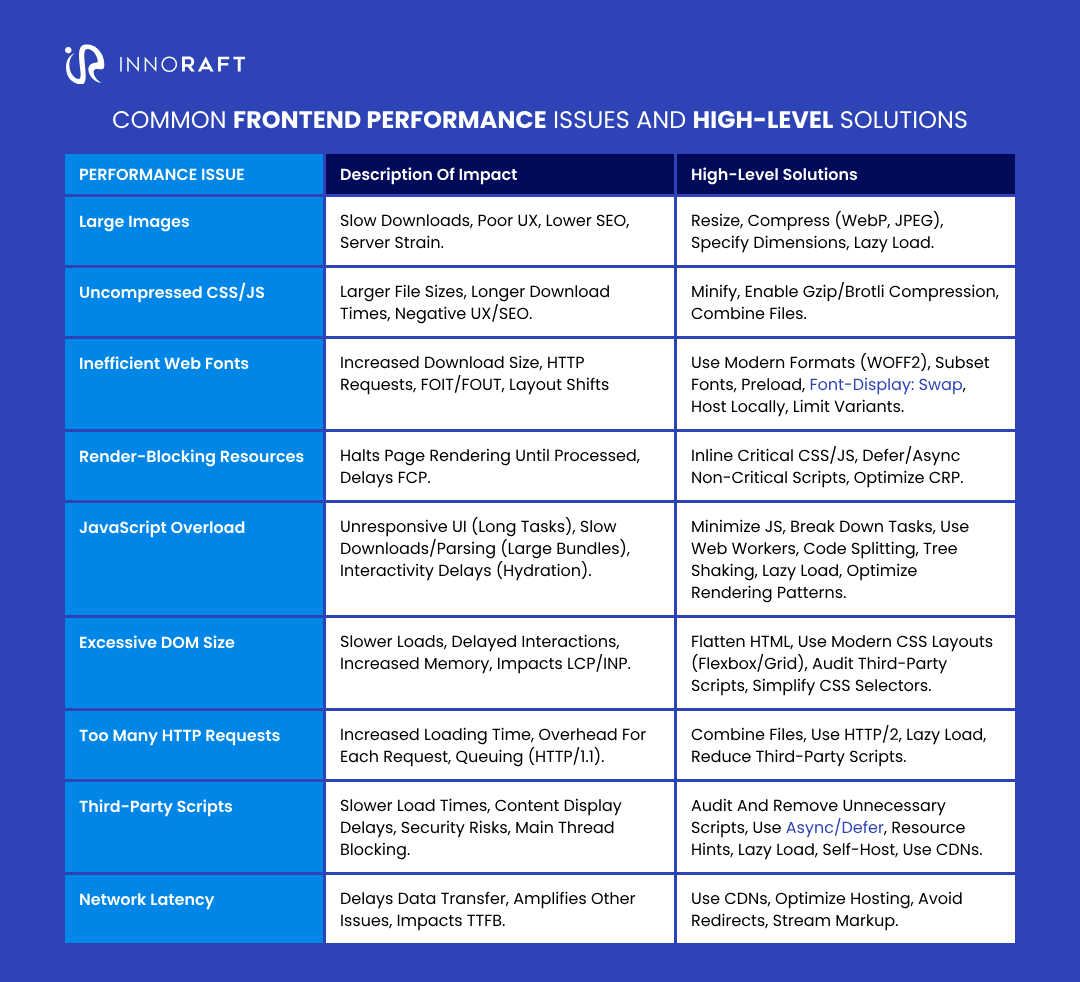 Common Frontend Performance Issues and High-level Solutions