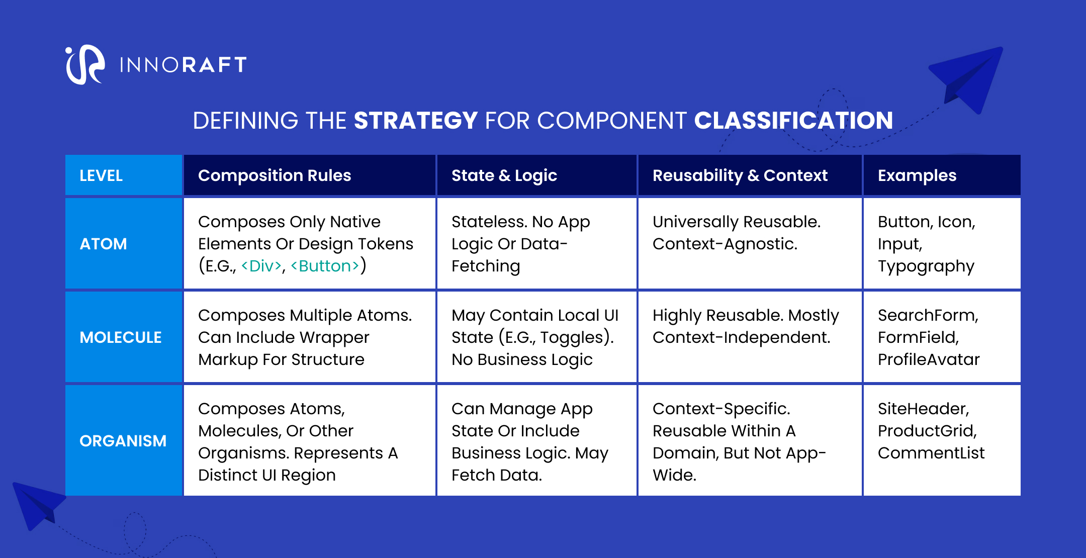 Defining the strategy for component classification