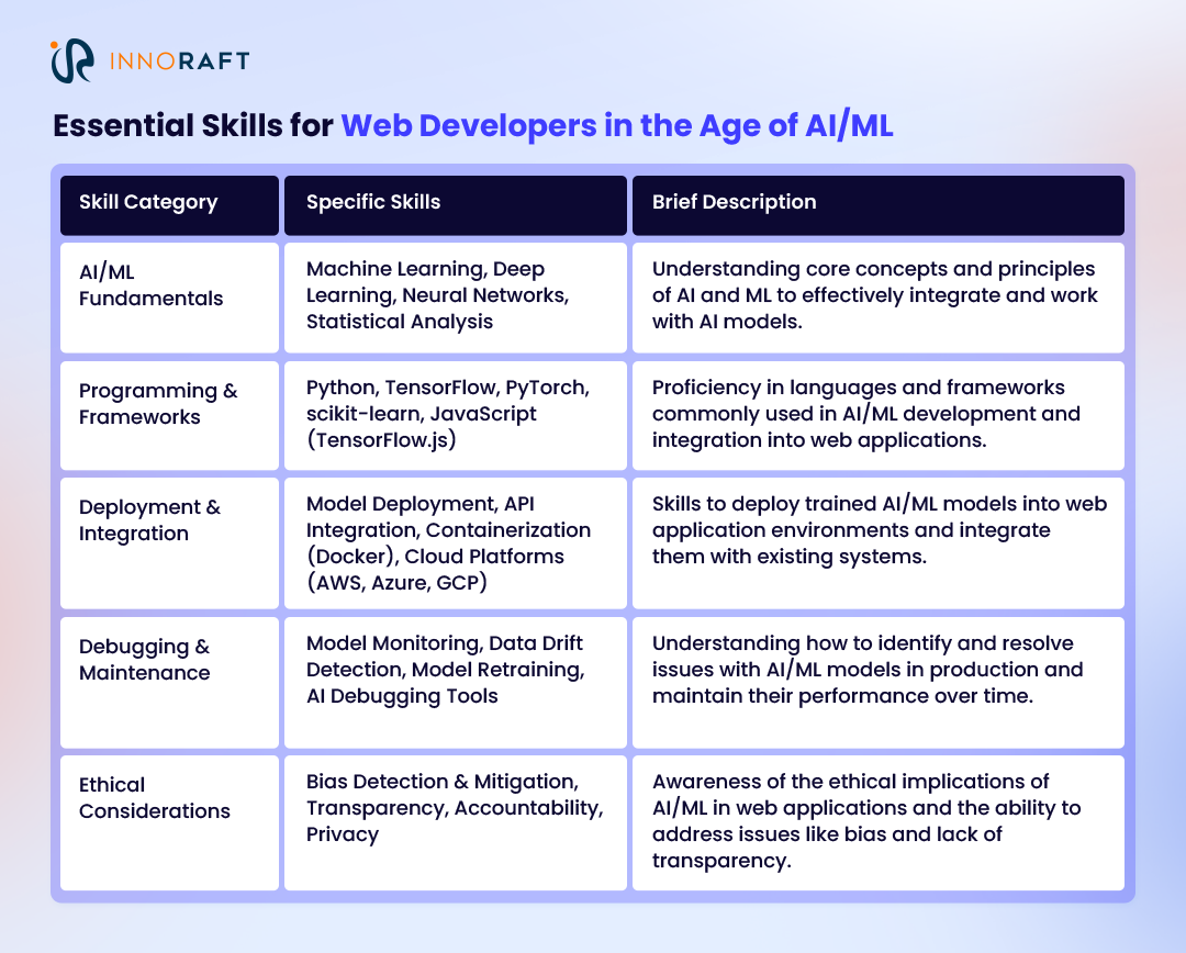 Essential skills for web developers in the age of AI/ML