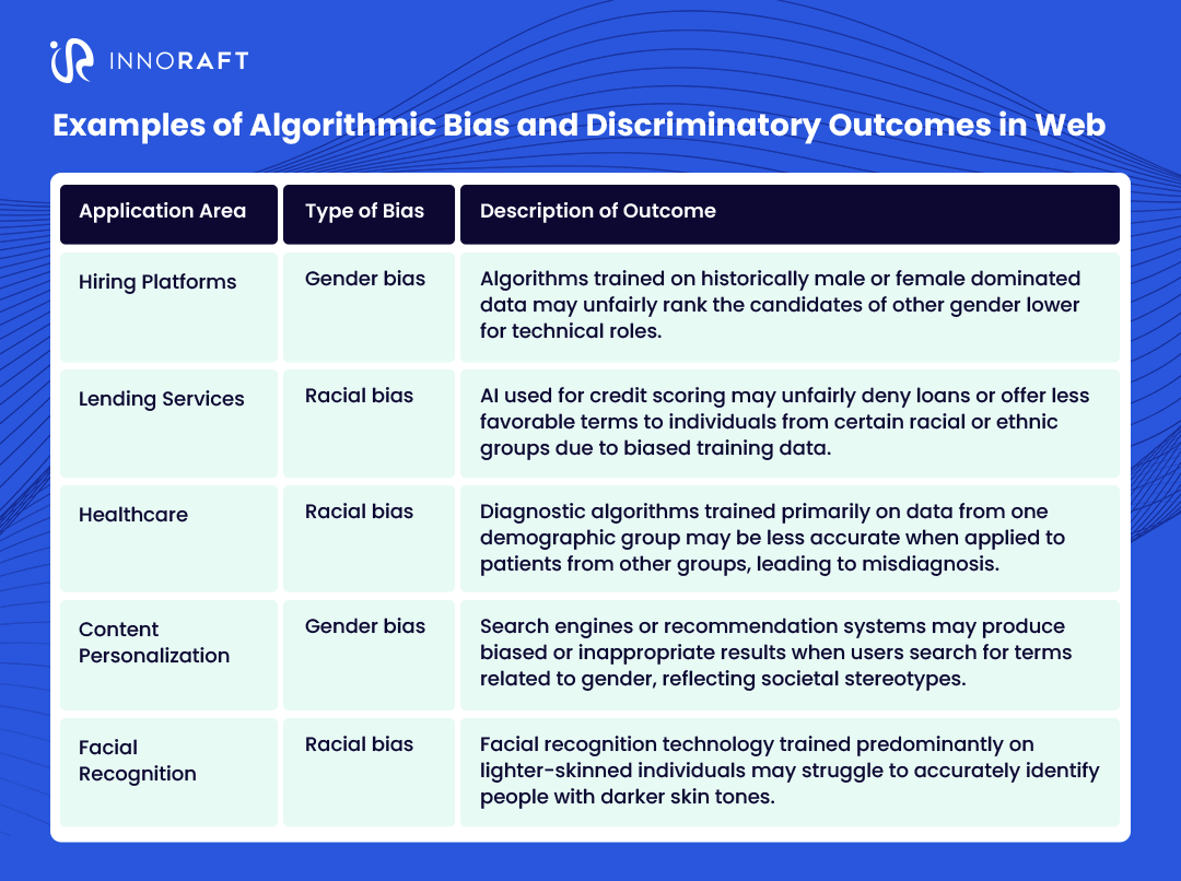 Examples of algorithmic bias and discriminatory outcomes in web