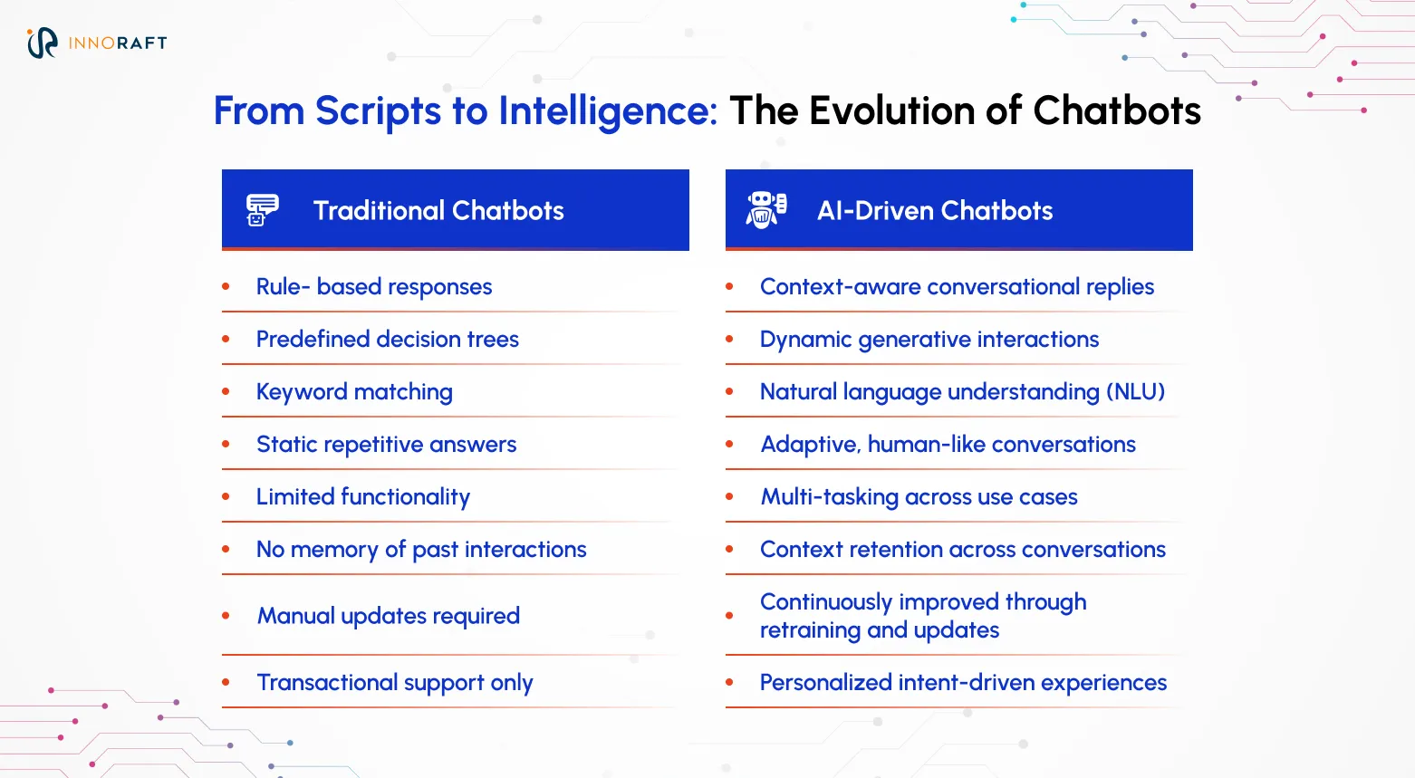 The evolution of chatbots