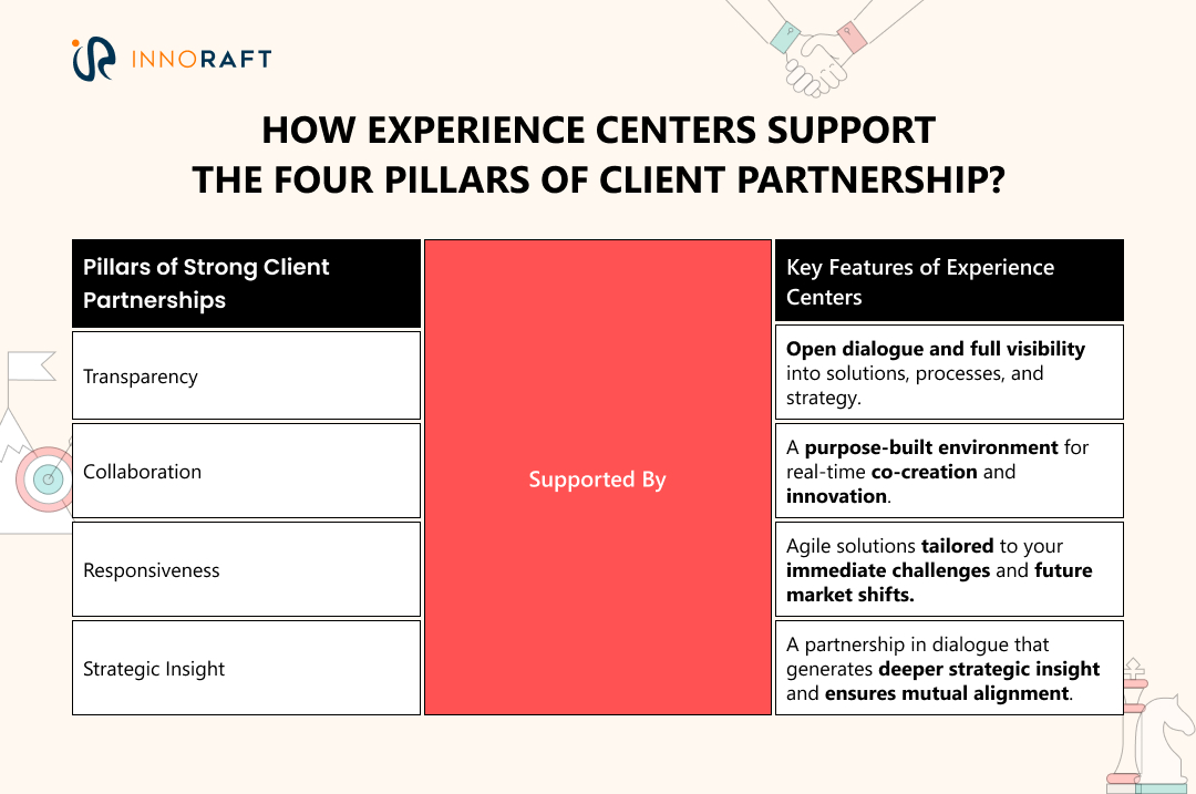 How experience centers support client partnerships?