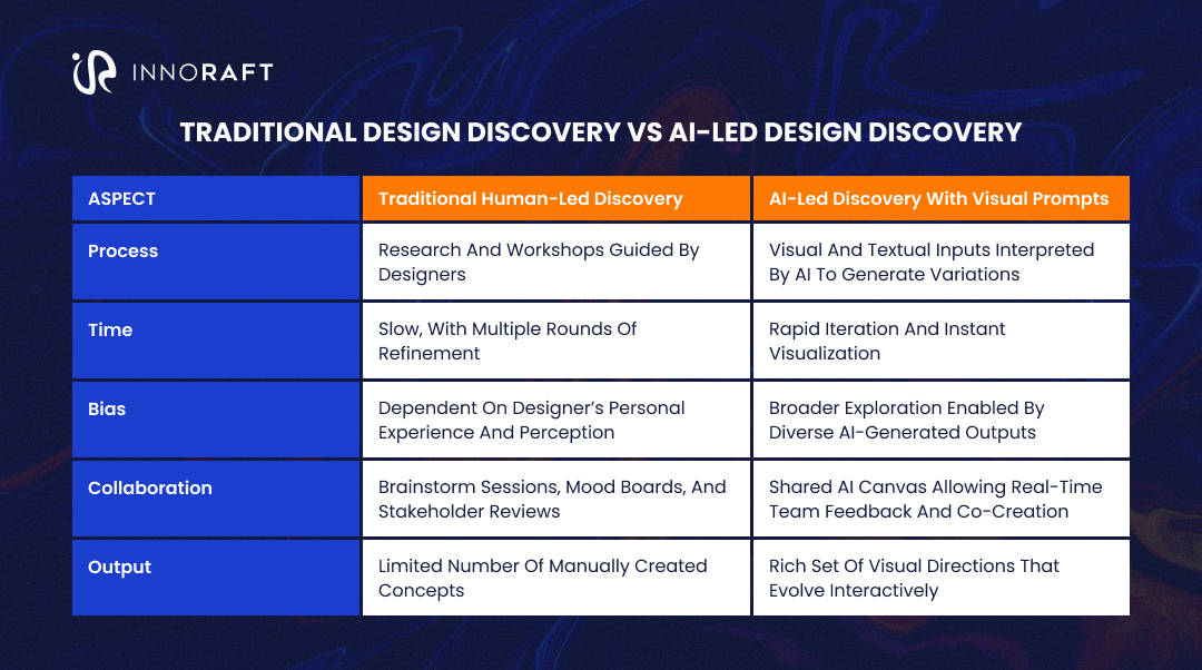 Traditional design discovery vs AI-led design discovery