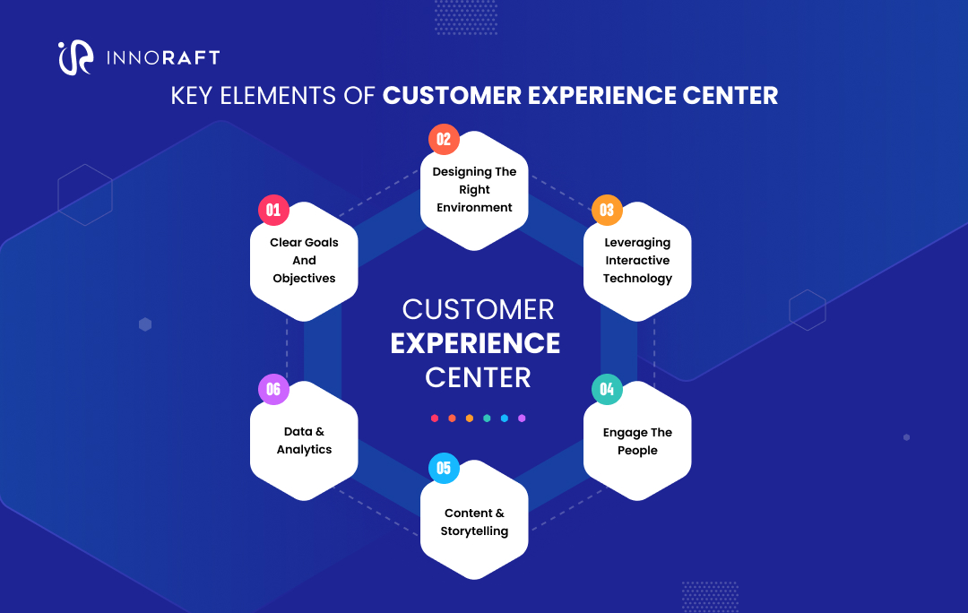 Key Elements of Customer Experience Center
