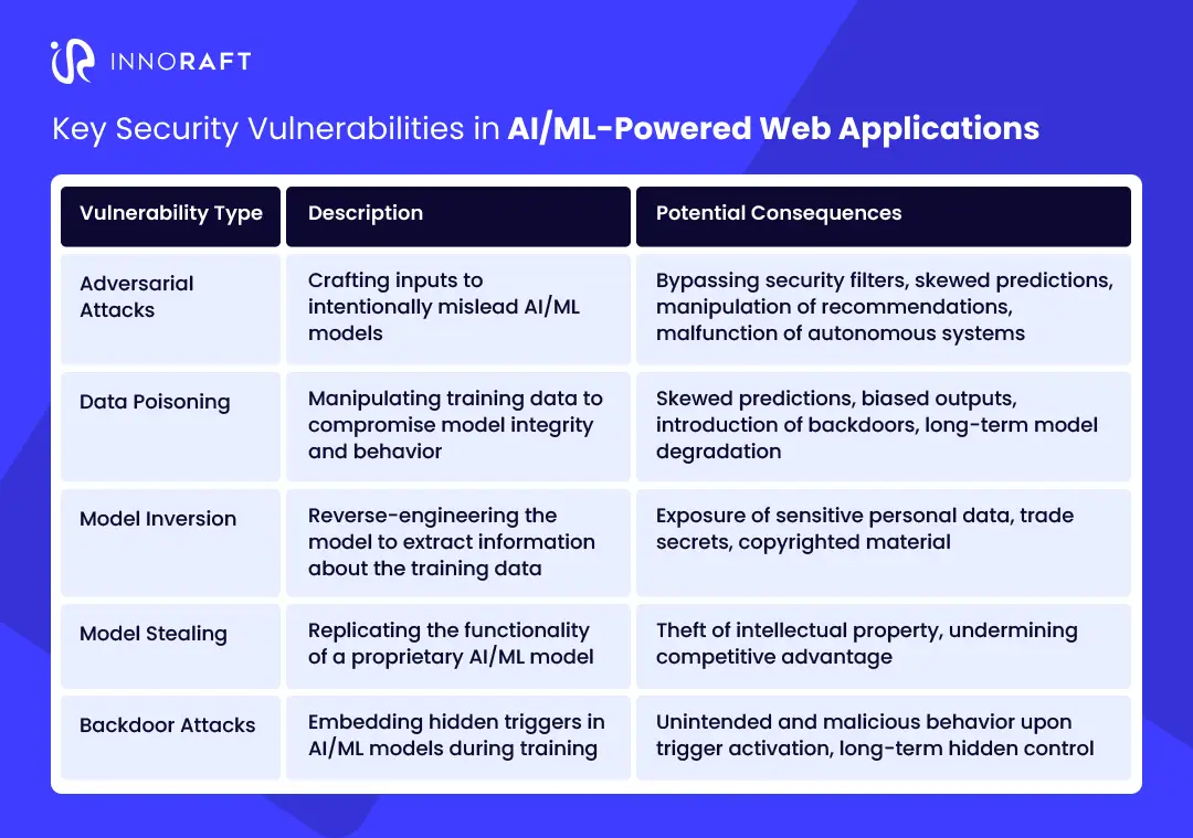 Key security vulnerabilities in AI/ML-powered web applications