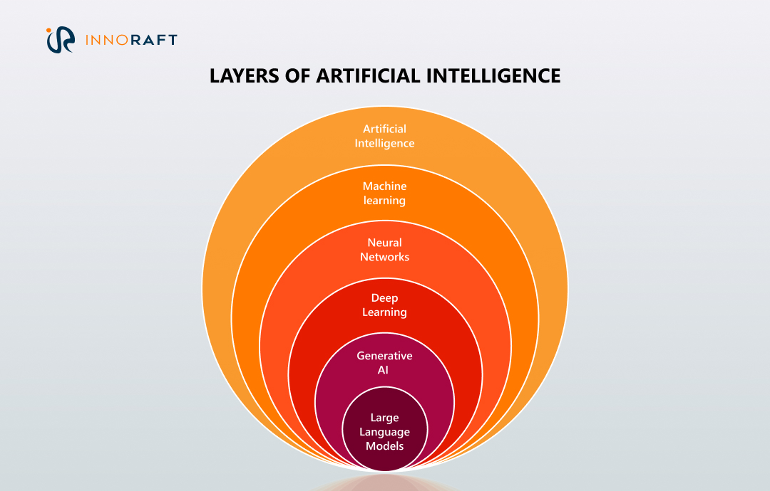 Layers of Artificial Intelligence