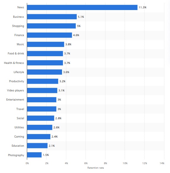 mobile app retention rate