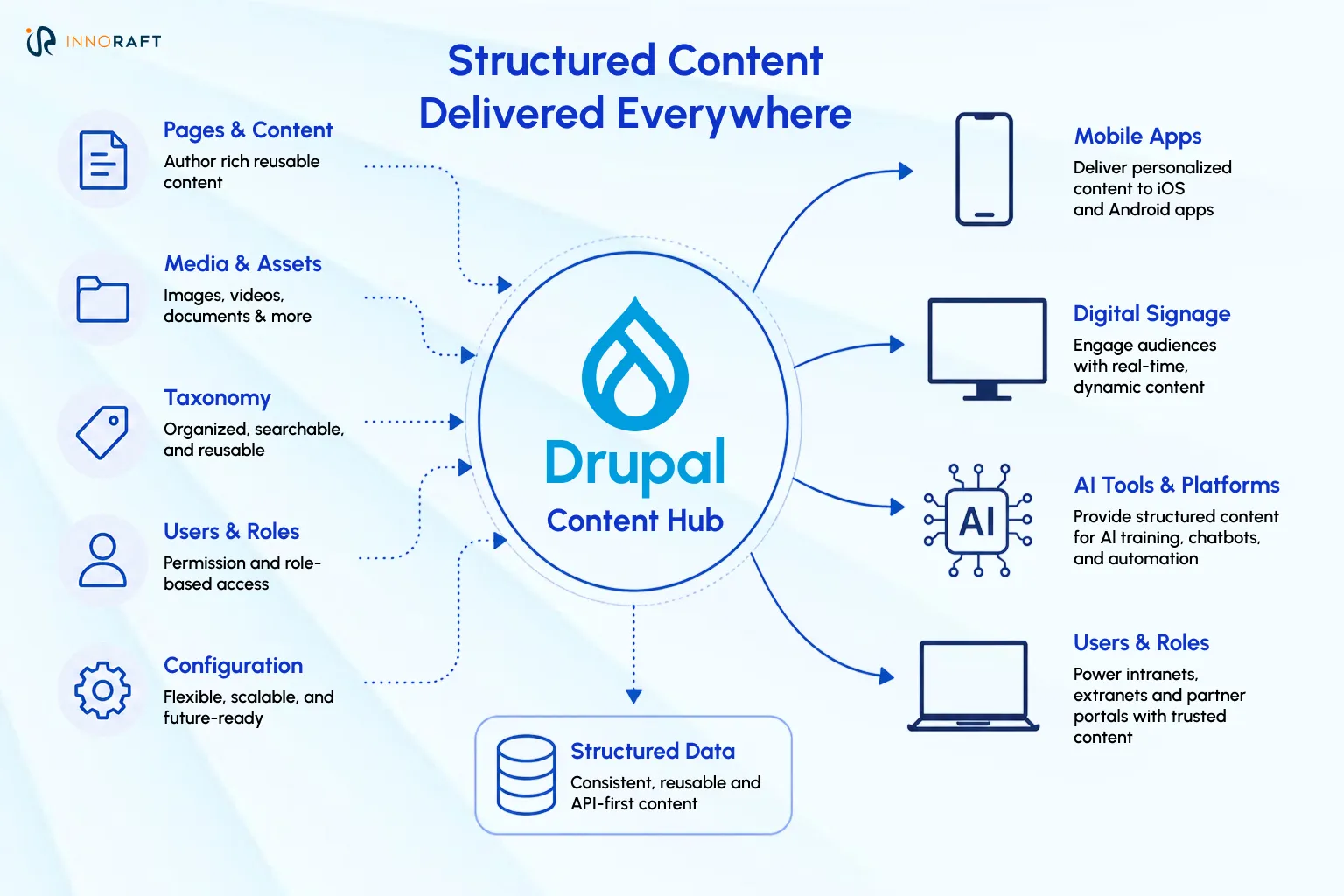 Structured content delivered everywhere