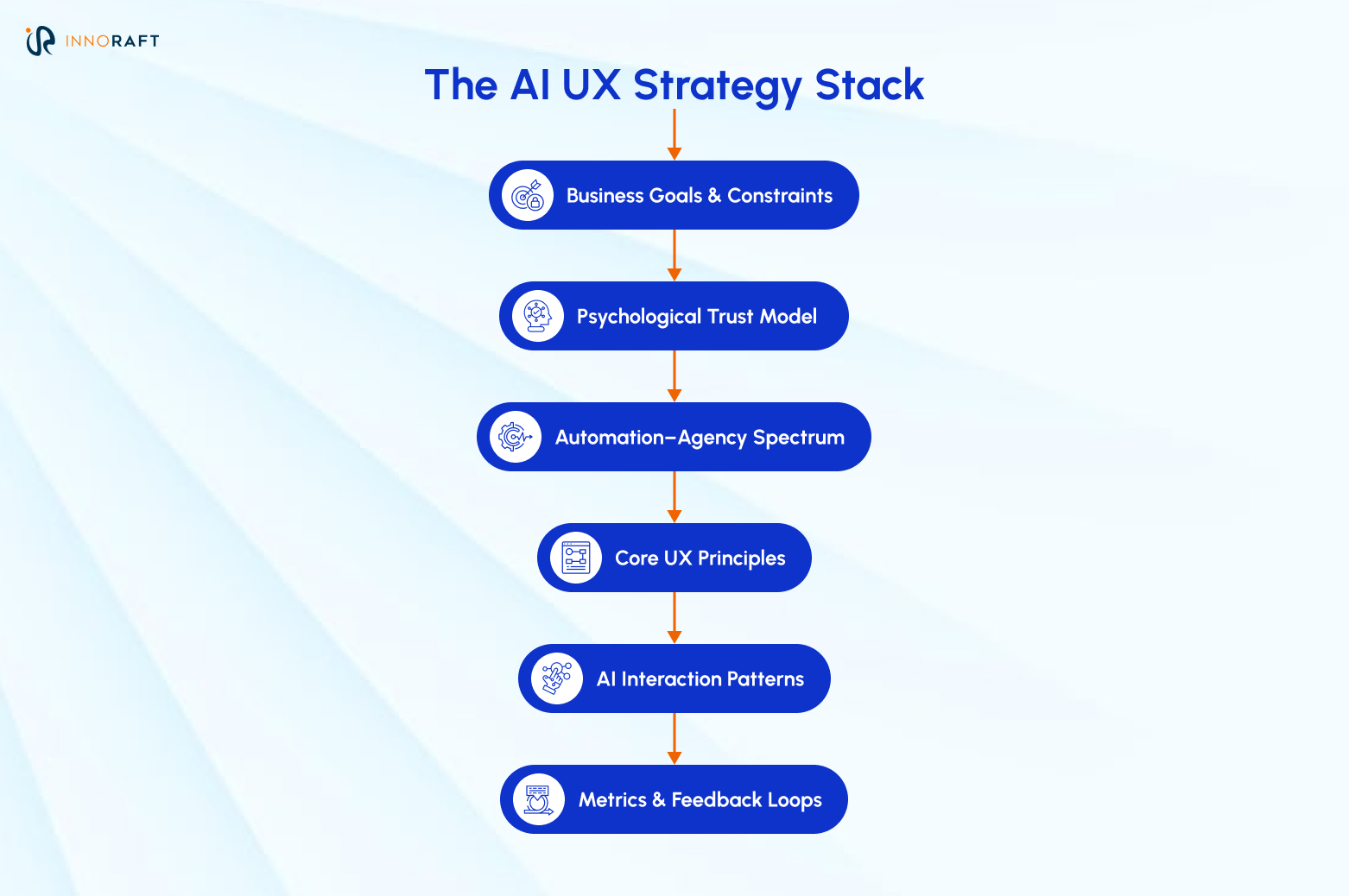 The AI UX Strategy Stack