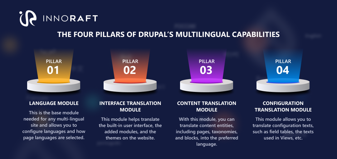 The four pillars of Drupal's Multilingual capabilities