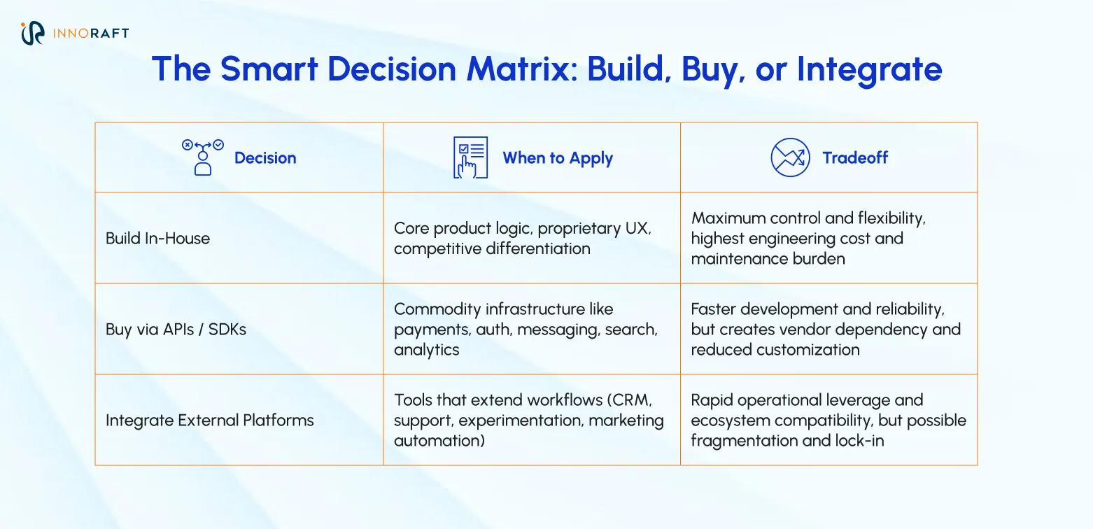 The smart decision matrix: build, buy, or integrate