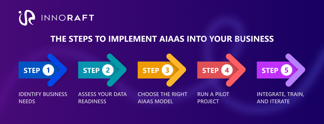 The steps to implement AIaaS into your business