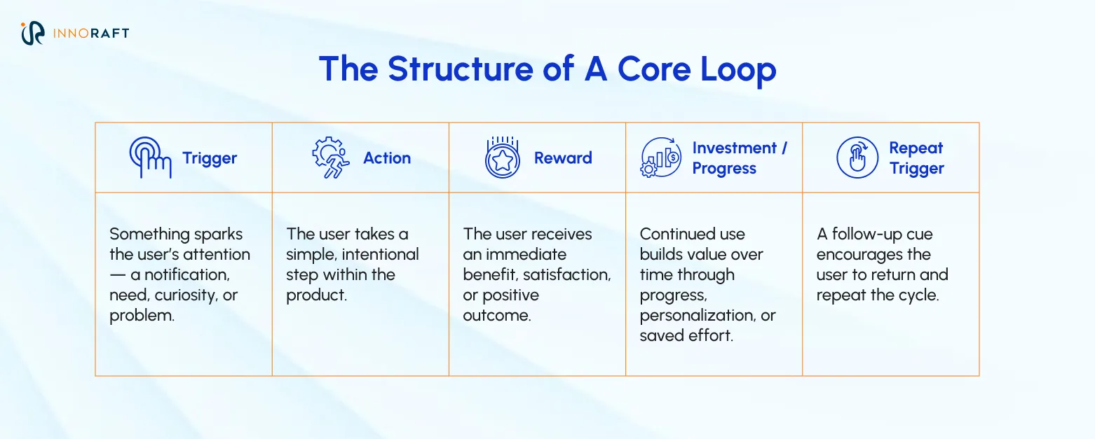 The structure of a core loop