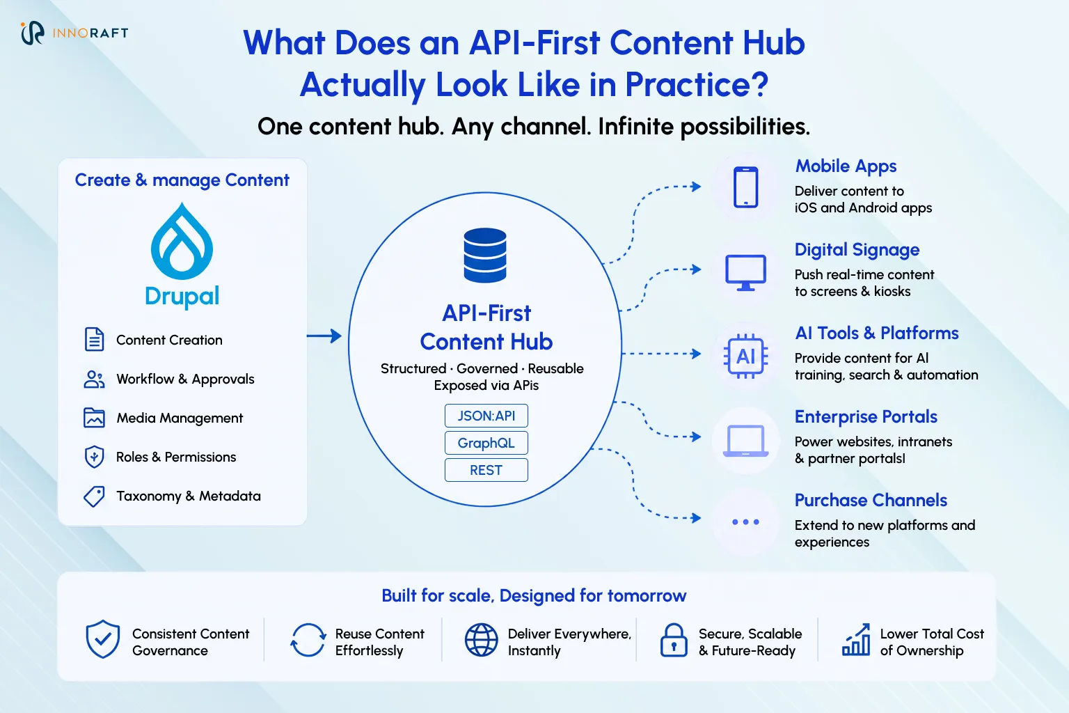 What does an API-first content hub looks like in practice?