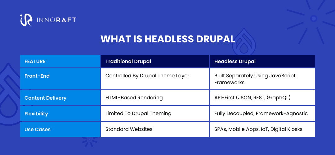 What is headless Drupal?