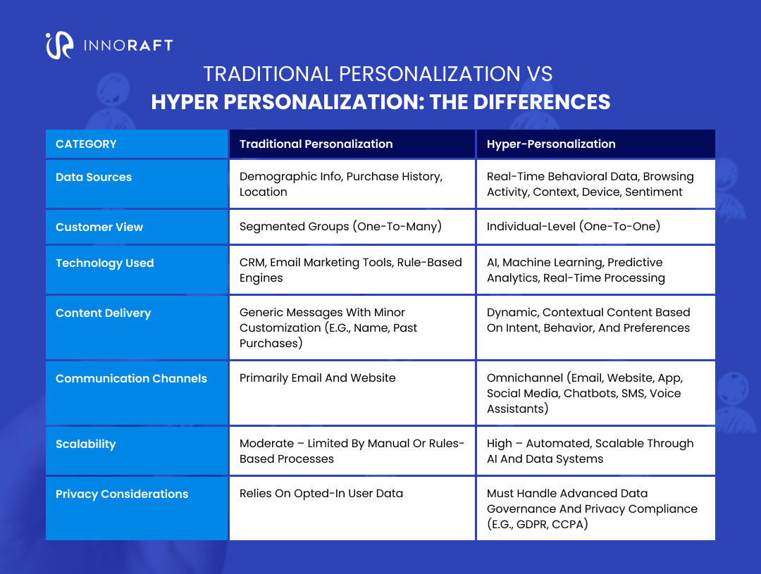 Traditional Personalization vs Hyper Personalization: The Differences