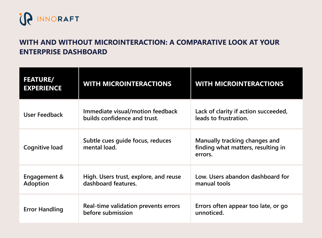 A comparative look at enterprise dashboard experience with and without microinteractions