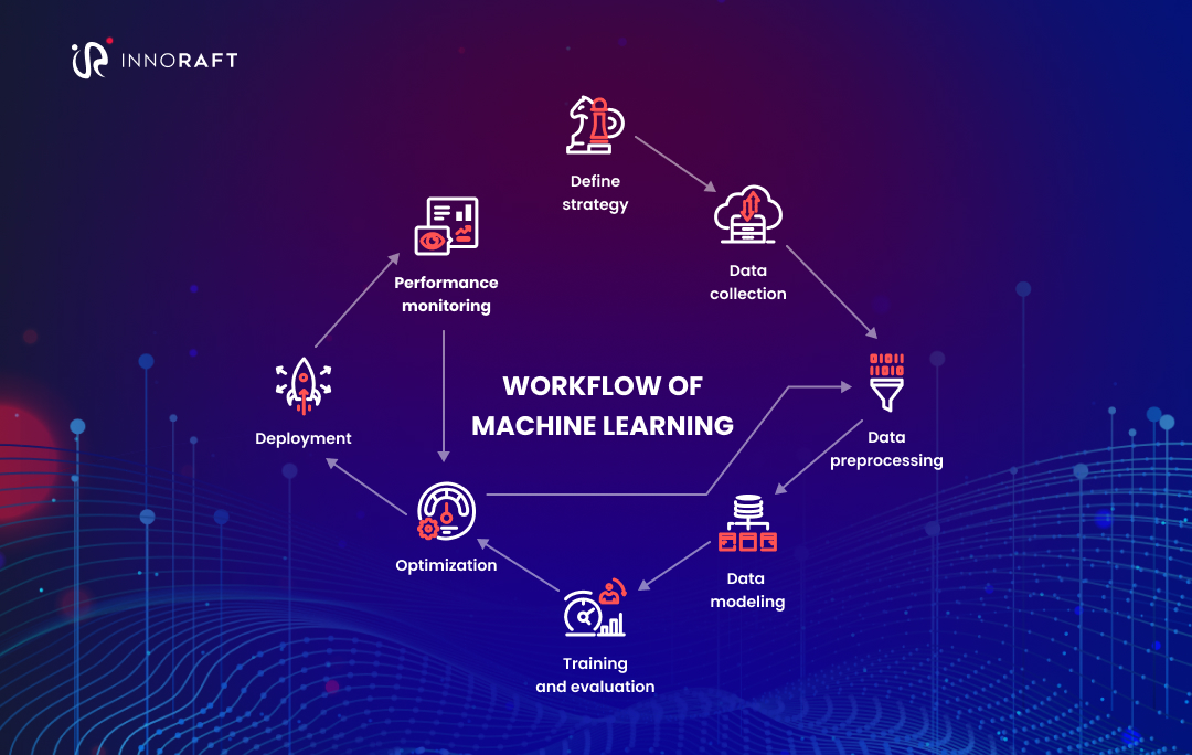 Workflow of Machine Learning