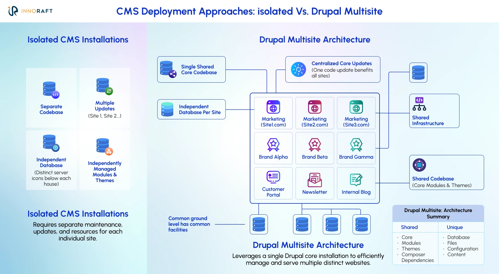 CMS Deployment Approaches: Isolated vs Drupal Multisite