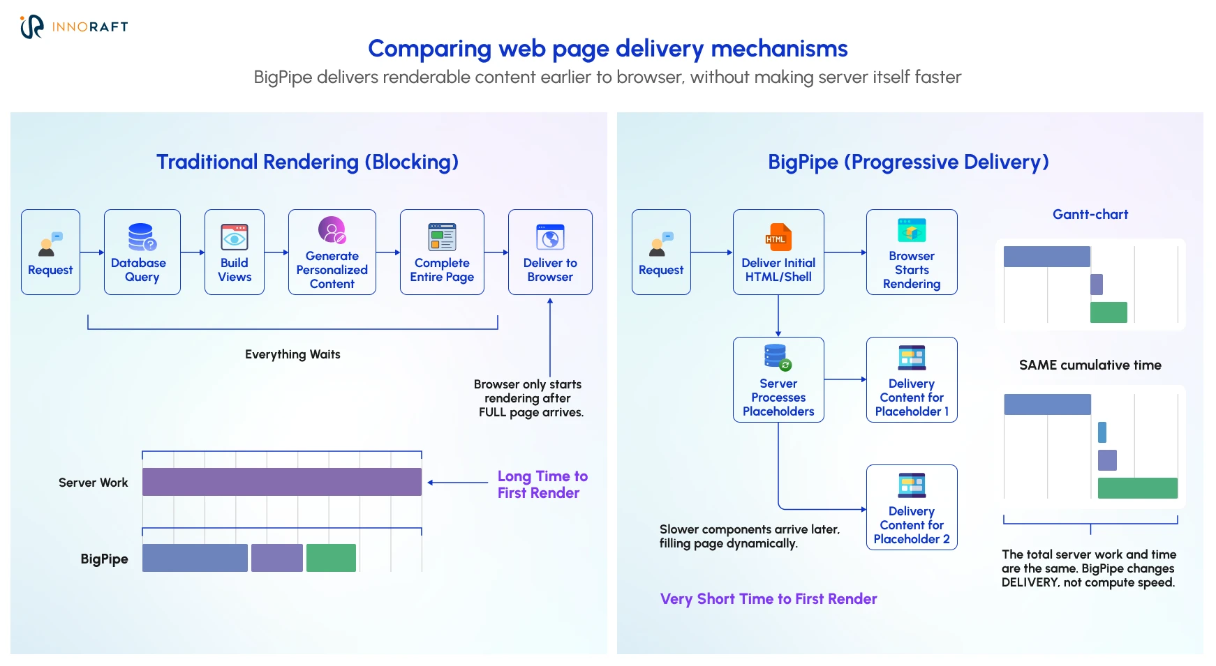 Comparing web page delivery mechanisms