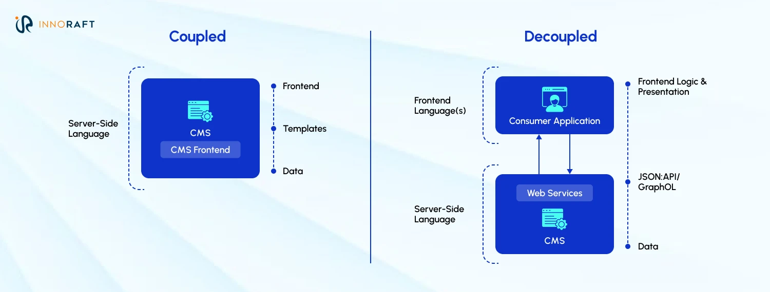 Coupled and decoupled Drupal architecture