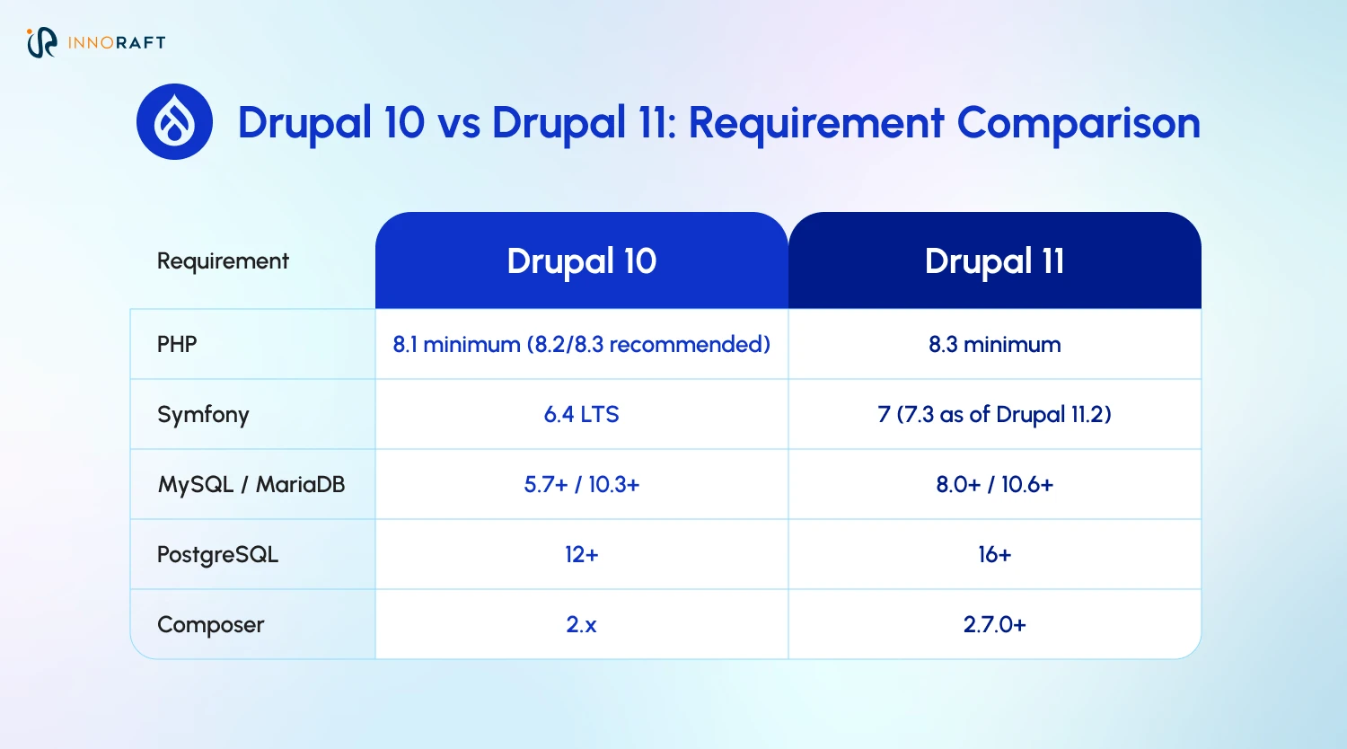 Drupal 10 vs Drupal 11: Requirement Comparison
