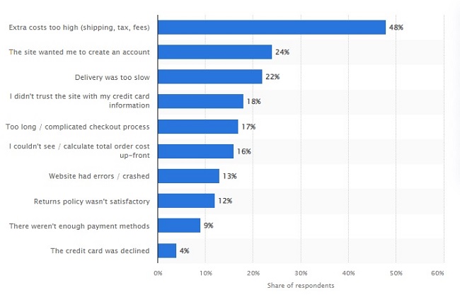 ecommerce shopping cart abandonment rate