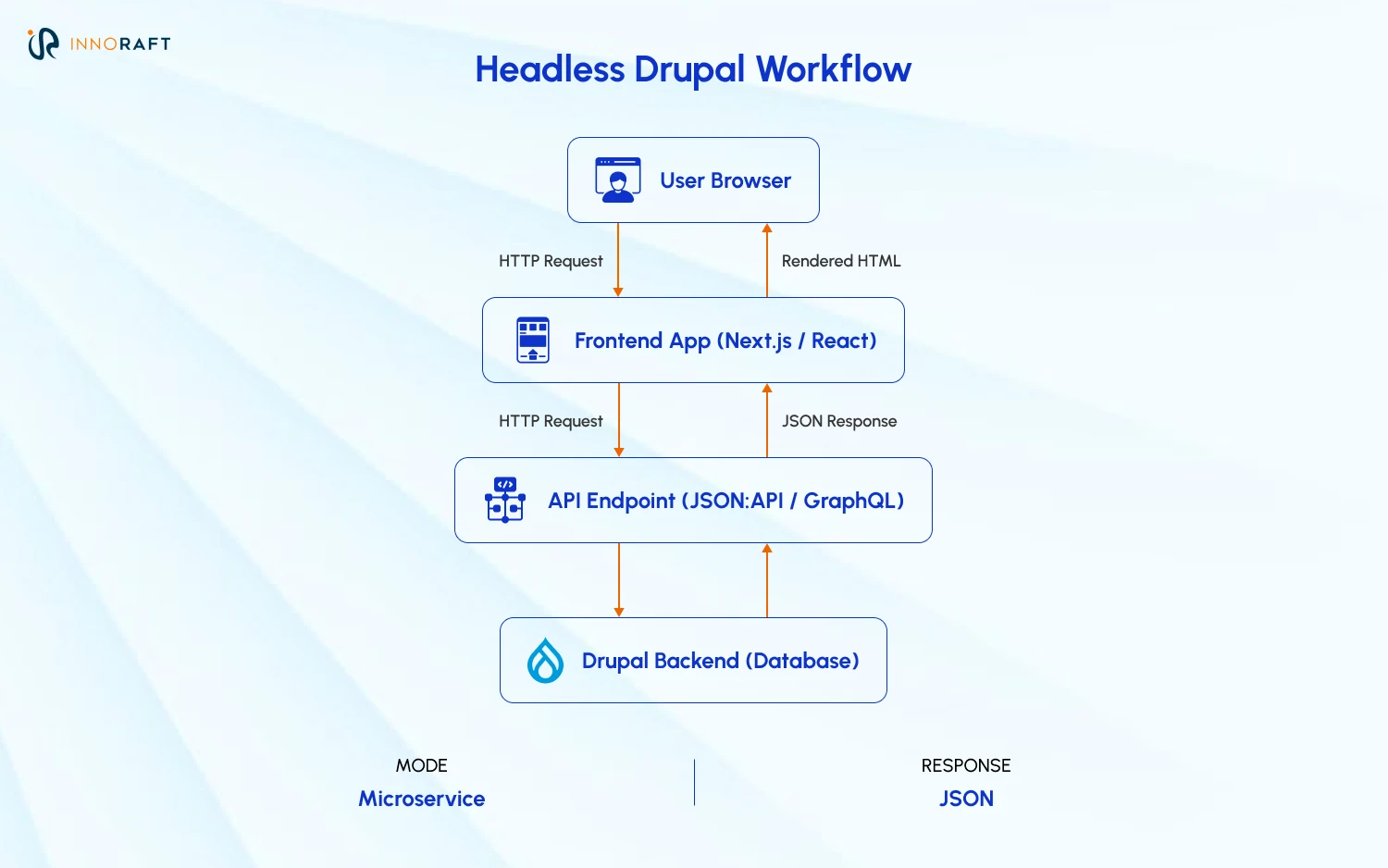 Headless Drupal Workflow