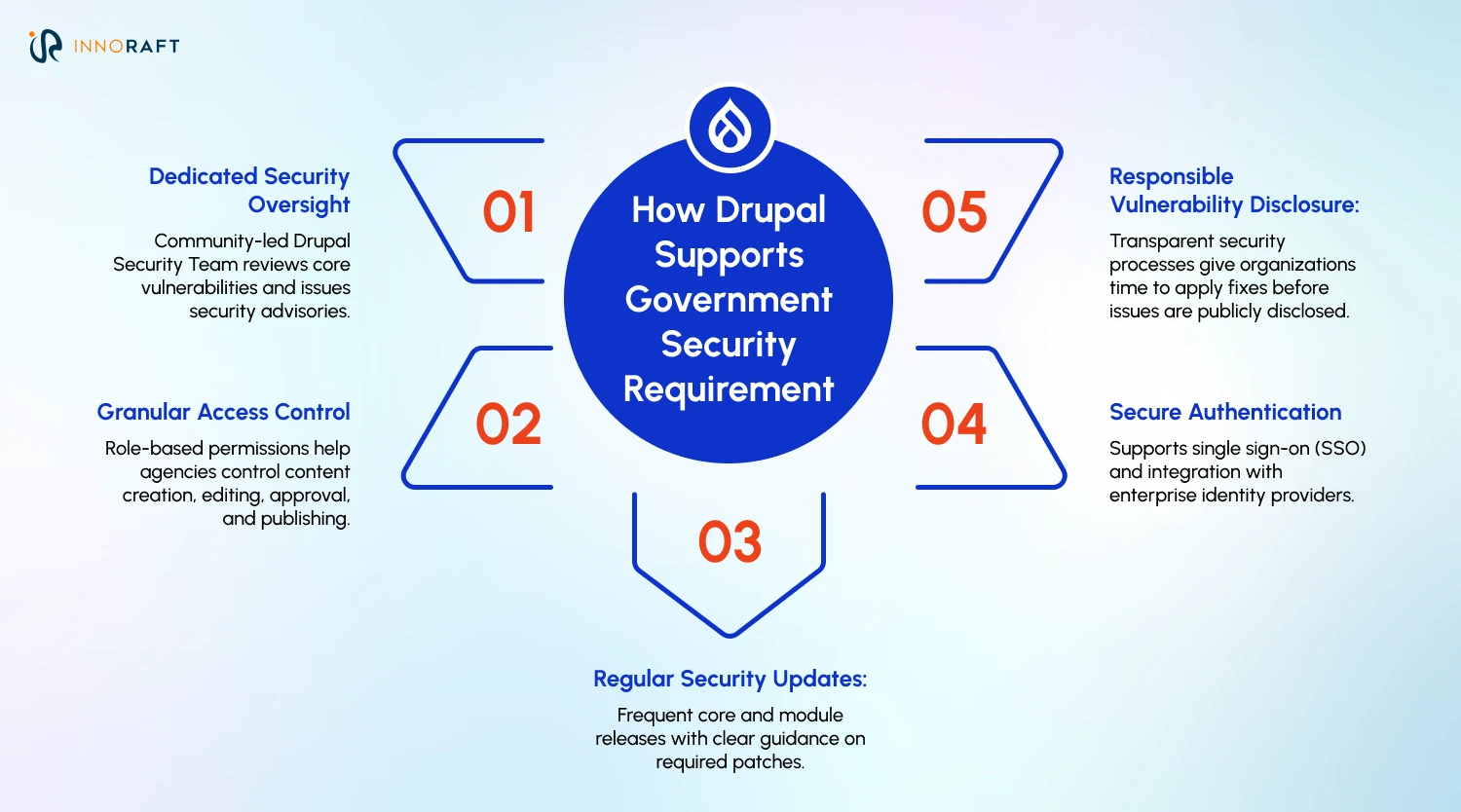 How Drupal supports government security requirements?