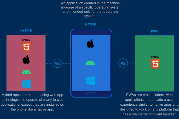 Hybrid vs Native vs PWA
