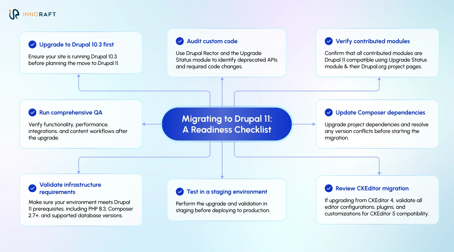 Migrating to Drupal 11: A Readiness Checklist