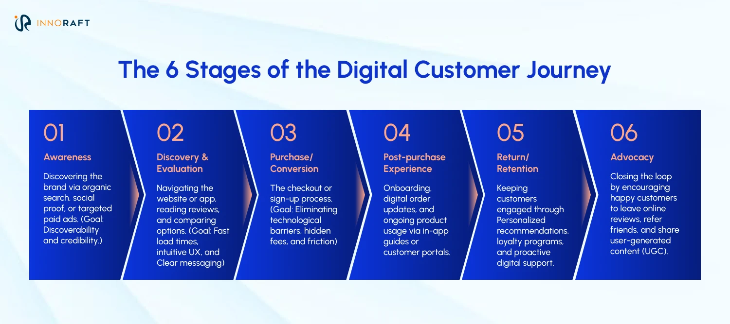 The 6 stages of the digital customer journey