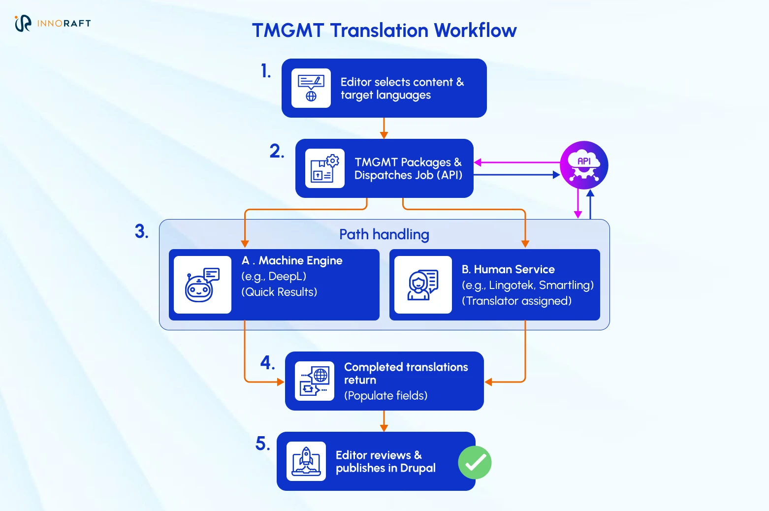 TMGMT Translation Workflow