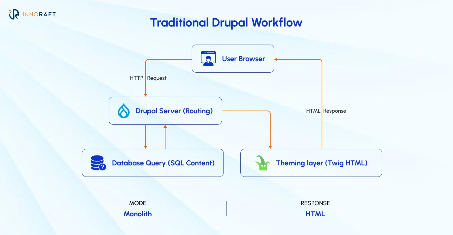 Traditional Drupal Workflow